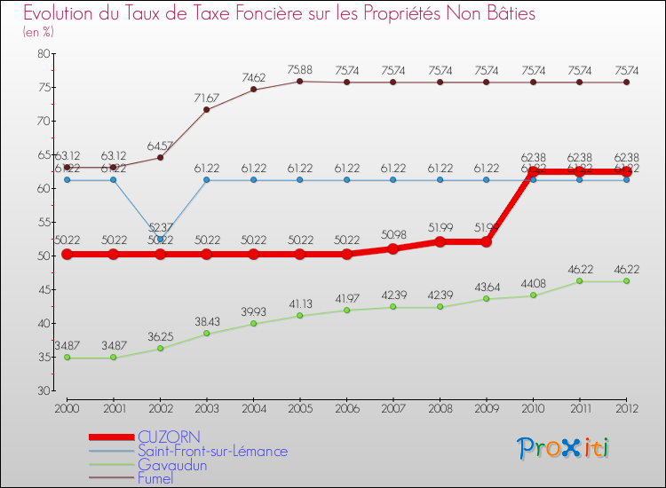 Evolution du taux de la taxe foncière sur les immeubles et terrains non batis pour CUZORN et les communes proches de 2000 à 2012 Comparaison des taux de la taxe foncière sur les immeubles et terrains non batis pour CUZORN et les communes voisines de 2000 à 2012