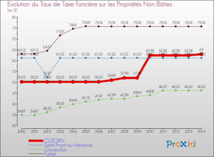 Evolution du taux de la taxe foncière sur les immeubles et terrains non batis pour CUZORN et les communes proches de 2000 à 2014 Comparaison des taux de la taxe foncière sur les immeubles et terrains non batis pour CUZORN et les communes voisines de 2000 à 2014