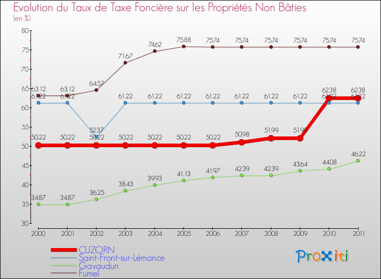 Evolution du taux de la taxe foncière sur les immeubles et terrains non batis pour CUZORN et les communes proches Comparaison des taux de la taxe foncière sur les immeubles et terrains non batis pour CUZORN et les communes voisines