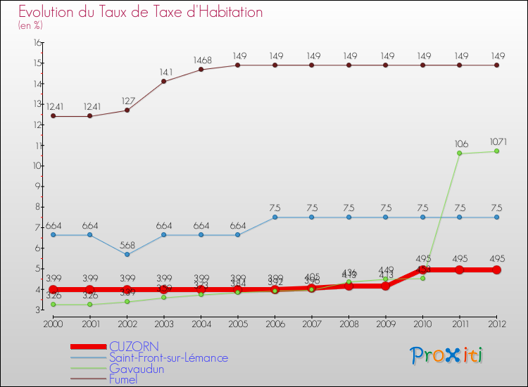 Evolution du taux de la taxe d'habitation pour CUZORN et les communes proches Comparaison des taux de la taxe d'habitation pour CUZORN et les communes voisines