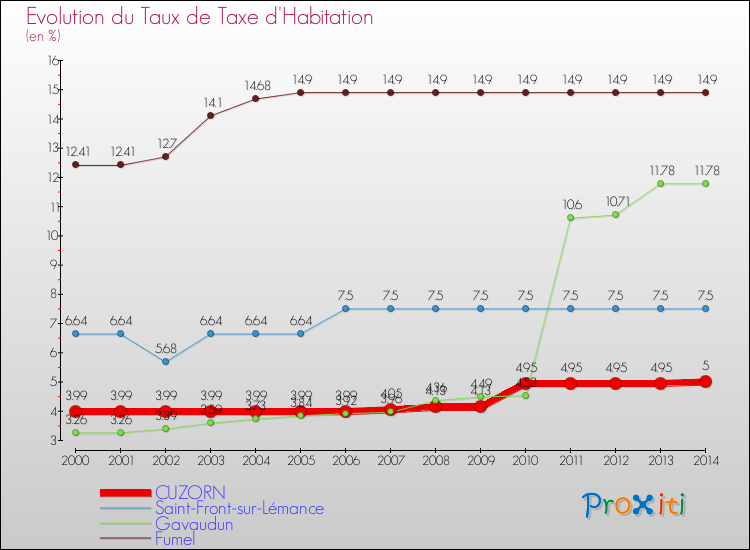 Evolution du taux de la taxe d'habitation pour CUZORN et les communes proches de 2000 à 2014 Comparaison des taux de la taxe d'habitation pour CUZORN et les communes voisines de 2000 à 2014