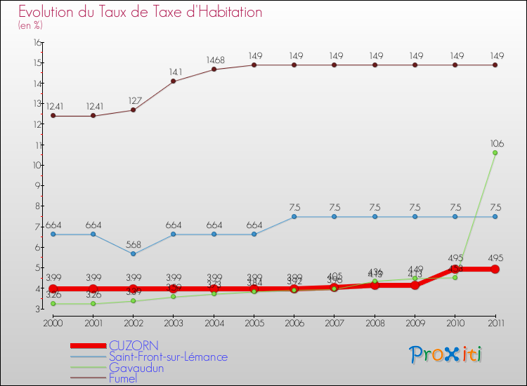 Evolution du taux de la taxe d'habitation pour CUZORN et les communes proches Comparaison des taux de la taxe d'habitation pour CUZORN et les communes voisines