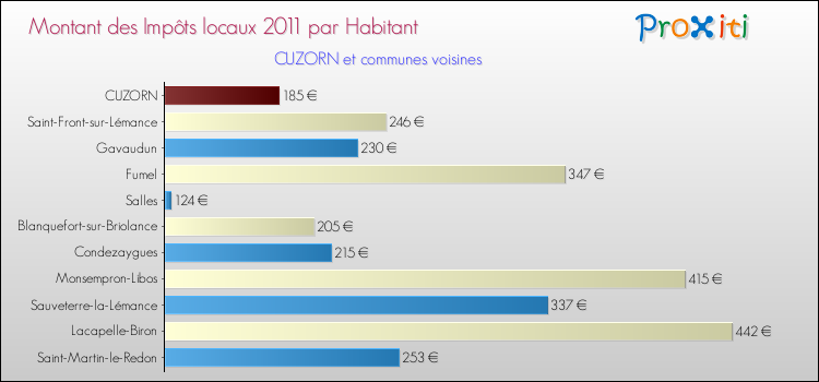 Montant des impôts locaux par Habitant pour CUZORN et les communes proches Comparaison des impôts locaux par habitant pour CUZORN et les communes voisines
