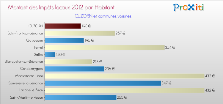 Montant des impôts locaux par Habitant pour CUZORN et les communes proches Comparaison des impôts locaux par habitant pour CUZORN et les communes voisines