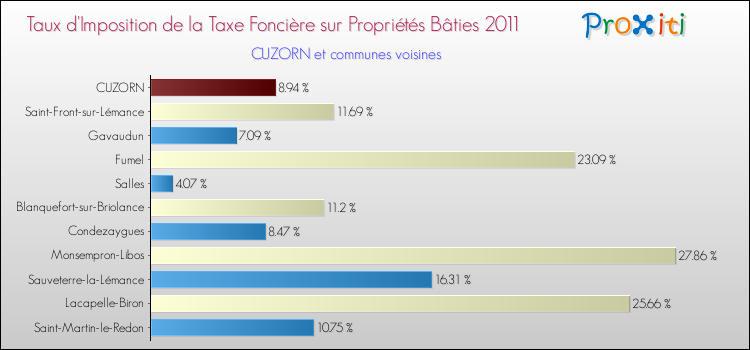 Taux d'imposition de la taxe foncière sur le bati 2011 pour CUZORN et les communes proches Comparaison des taux d'imposition de la taxe foncière sur le bati 2011 pour CUZORN et les communes voisines