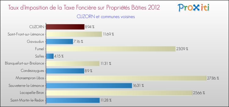 Taux d'imposition de la taxe foncière sur le bati 2012 pour CUZORN et les communes proches Comparaison des taux d'imposition de la taxe foncière sur le bati 2012 pour CUZORN et les communes voisines