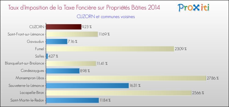 Taux d'imposition de la taxe foncière sur le bati 2014 pour CUZORN et les communes proches Comparaison des taux d'imposition de la taxe foncière sur le bati 2014 pour CUZORN et les communes voisines