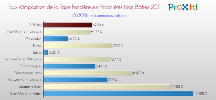 Taux d'imposition de la taxe foncière sur les immeubles et terrains non batis 2011 pour CUZORN et les communes proches Comparaison des taux d'imposition de la taxe foncière sur les immeubles et terrains non batis 2011 pour CUZORN et les communes voisines