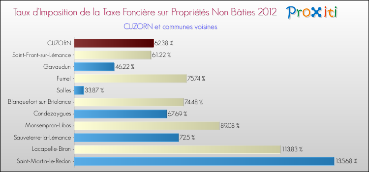 Taux d'imposition de la taxe foncière sur les immeubles et terrains non batis 2012 pour CUZORN et les communes proches Comparaison des taux d'imposition de la taxe foncière sur les immeubles et terrains non batis 2012 pour CUZORN et les communes voisines