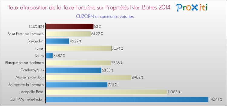Taux d'imposition de la taxe foncière sur les immeubles et terrains non batis 2014 pour CUZORN et les communes proches Comparaison des taux d'imposition de la taxe foncière sur les immeubles et terrains non batis 2014 pour CUZORN et les communes voisines