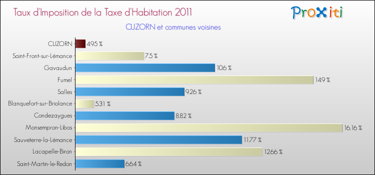 Taux d'imposition de la taxe d'habitation 2011 pour CUZORN et les communes proches Comparaison des taux d'imposition de la taxe d'habitation 2011 pour CUZORN et les communes voisines
