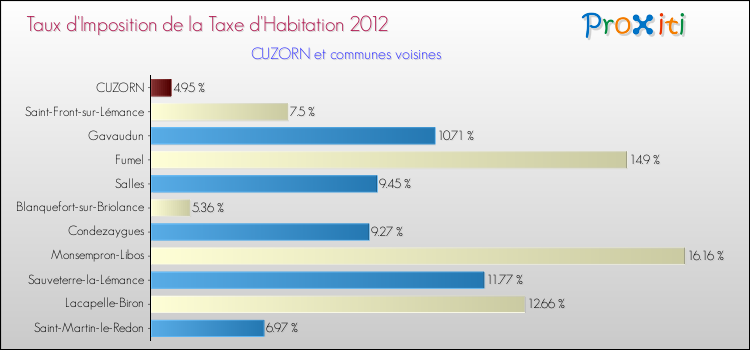 Taux d'imposition de la taxe d'habitation 2012 pour CUZORN et les communes proches Comparaison des taux d'imposition de la taxe d'habitation 2012 pour CUZORN et les communes voisines