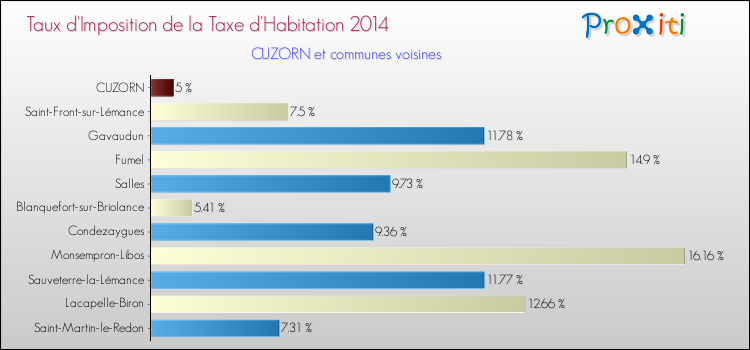 Taux d'imposition de la taxe d'habitation 2014 pour CUZORN et les communes proches Comparaison des taux d'imposition de la taxe d'habitation 2014 pour CUZORN et les communes voisines