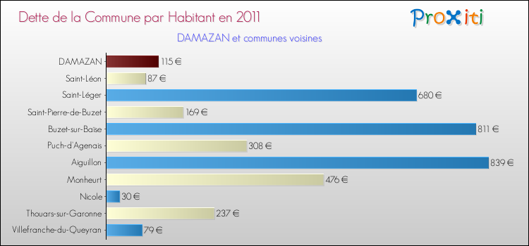 Dette par habitant de la commune en 2011 pour DAMAZAN et les communes proches Comparaison de la dette par habitant de la commune en 2011 pour DAMAZAN et les communes voisines