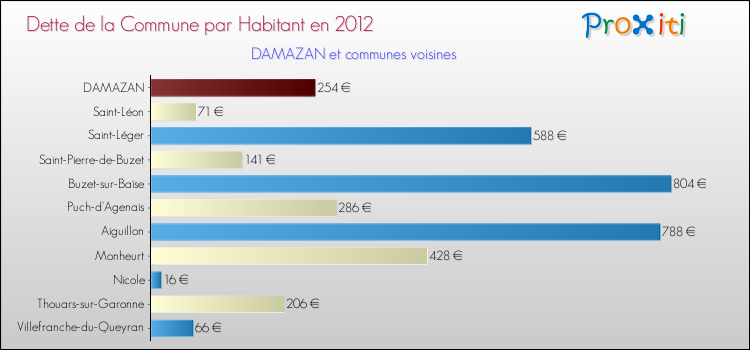 Dette par habitant de la commune en 2012 pour DAMAZAN et les communes proches Comparaison de la dette par habitant de la commune en 2012 pour DAMAZAN et les communes voisines