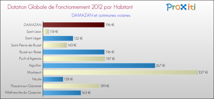 Montant des dotations globales de fonctionnement DGF par Habitant pour DAMAZAN et les communes proches Comparaison des des dotations globales de fonctionnement DGF par habitant pour DAMAZAN et les communes voisines