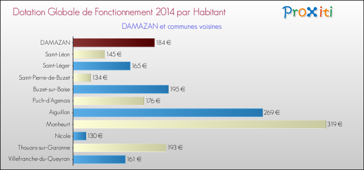 Montant des dotations globales de fonctionnement DGF par Habitant pour DAMAZAN et les communes proches en 2014. Comparaison des des dotations globales de fonctionnement DGF par habitant pour DAMAZAN et les communes voisines en 2014.