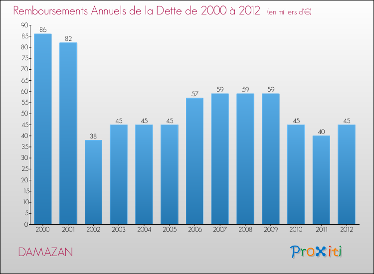 Evolution de l'annuité de la dette pour la commune de DAMAZAN de 2000 à 2012 Annuités de la dette pour DAMAZAN de 2000 à 2012