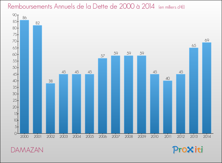 Evolution de l'annuité de la dette pour la commune de DAMAZAN de 2000 à 2014 Annuités de la dette pour DAMAZAN de 2000 à 2014