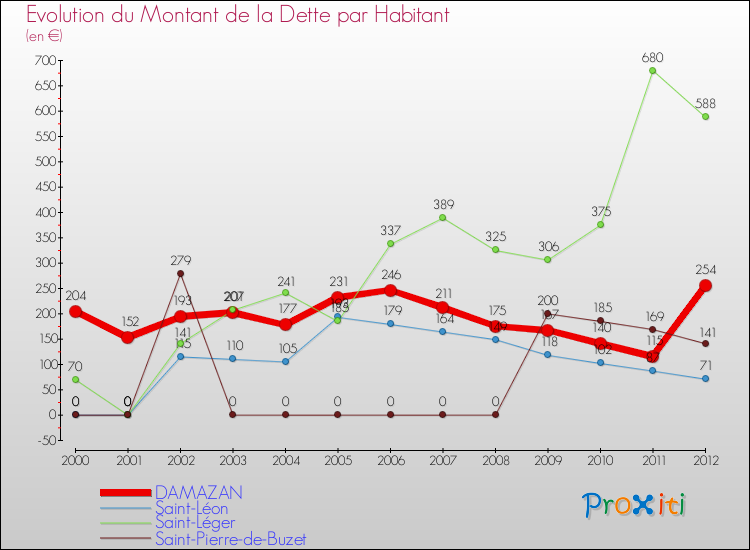 Evolution de la dette par habitant pour la commune de DAMAZAN et les communes proches de 2000 à 2012 Comparaison de la dette par habitant pour DAMAZAN et les communes voisines de 2000 à 2012