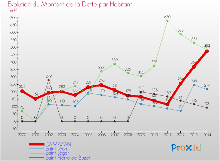 Evolution de la dette par habitant pour la commune de DAMAZAN et les communes proches de 2000 à 2014 Comparaison de la dette par habitant pour DAMAZAN et les communes voisines de 2000 à 2014