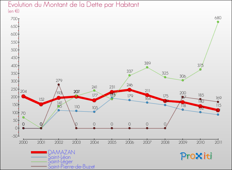 Evolution de la dette par habitant pour la commune de DAMAZAN et les communes proches Comparaison de la dette par habitant pour DAMAZAN et les communes voisines