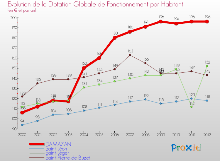 Evolution et montant de la dotation globale de fonctionnement par Habitant pour DAMAZAN et les communes proches Comparaison des dotations globales de fonctionnement par habitant pour DAMAZAN et les communes voisines