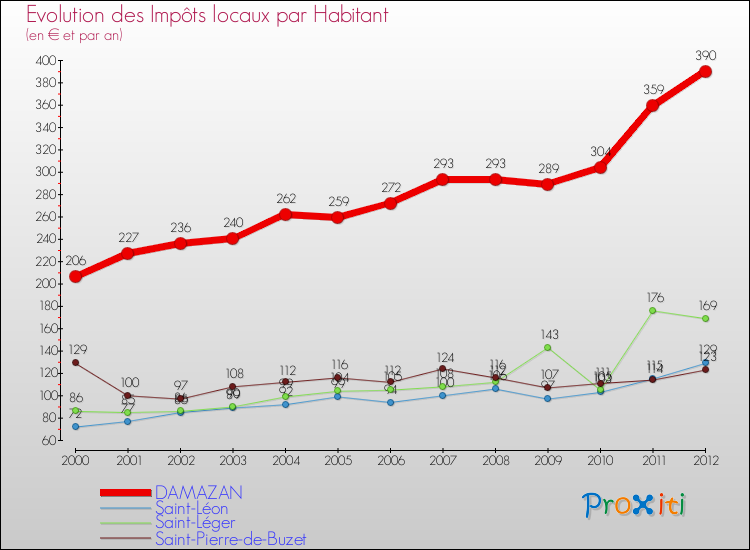 Evolution et montant des impôts locaux par Habitant pour DAMAZAN et les communes proches Comparaison des impôts locaux par habitant pour DAMAZAN et les communes voisines