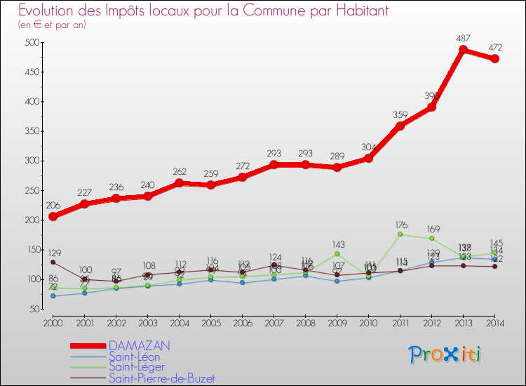 Evolution et montant des impôts locaux par Habitant pour DAMAZAN et les communes proches de 2000 à 2014 Comparaison des impôts locaux par habitant pour DAMAZAN et les communes voisines de 2000 à 2014