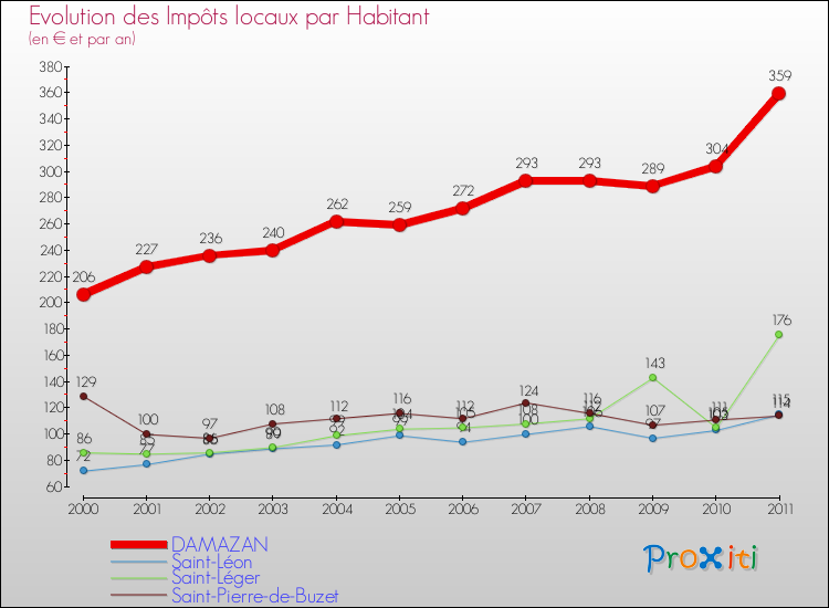 Evolution et montant des impôts locaux par Habitant pour DAMAZAN et les communes proches Comparaison des impôts locaux par habitant pour DAMAZAN et les communes voisines