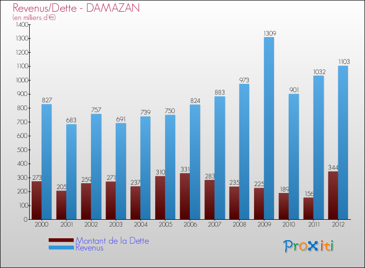 Evolution comparée de la dette et des revenus pour la commune de DAMAZAN de 2000 à 2012 Comparaison de la dette et des revenus pour DAMAZAN de 2000 à 2012