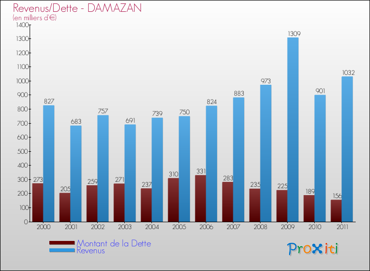 Evolution comparée de la dette et des revenus pour la commune de DAMAZAN de 2000 à 2011 Comparaison de la dette et des revenus pour DAMAZAN de 2000 à 2011