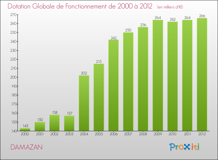 Evolution du montant de la Dotation Globale de Fonctionnement pour la commune de DAMAZAN de 2000 à 2012 Evolution du montant de la Dotation Globale de Fonctionnement pour DAMAZAN de 2000 à 2012