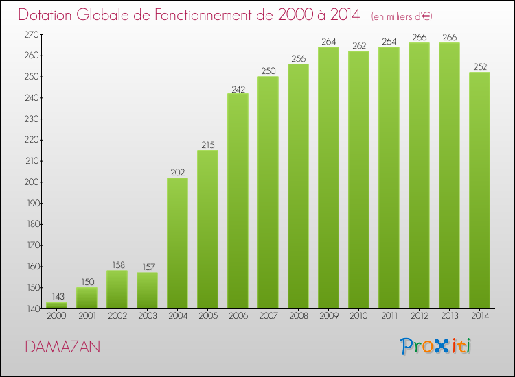 Evolution du montant de la Dotation Globale de Fonctionnement pour la commune de DAMAZAN de 2000 à 2014 Evolution du montant de la Dotation Globale de Fonctionnement pour DAMAZAN de 2000 à 2014