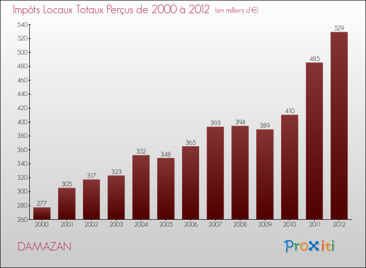 Evolution des Impôts Locaux pour la commune de DAMAZAN de 2000 à 2012 Evolution des Impôts Locaux pour DAMAZAN de 2000 à 2012