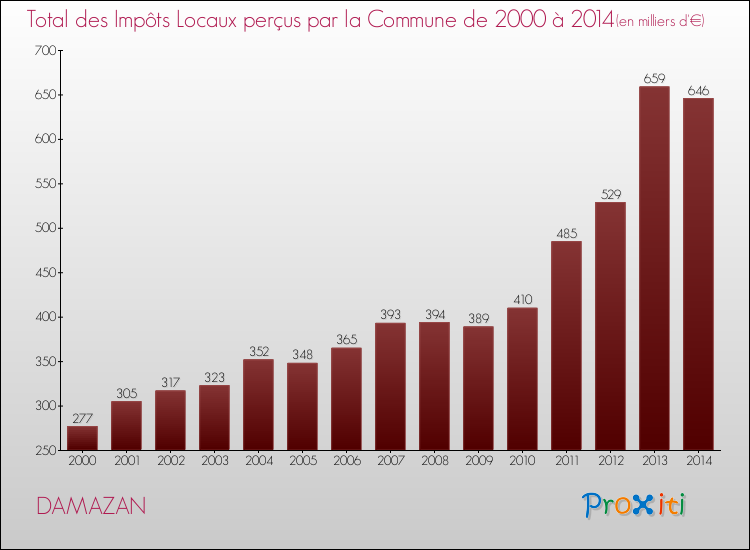 Evolution des Impôts Locaux pour la commune de DAMAZAN de 2000 à 2014 Evolution des Impôts Locaux pour DAMAZAN de 2000 à 2014
