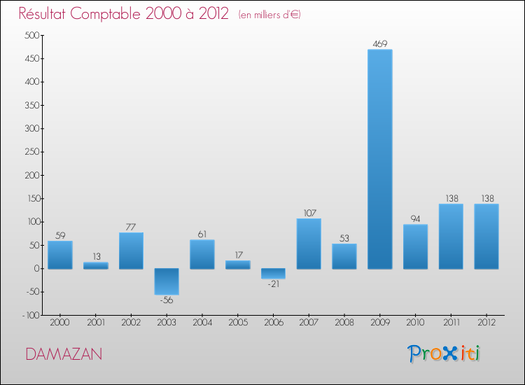 Evolution du résultat comptable pour la commune de DAMAZAN de 2000 à 2012 Evolution du résultat comptable pour DAMAZAN de 2000 à 2012