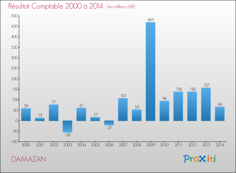 Evolution du résultat comptable pour la commune de DAMAZAN de 2000 à 2014 Evolution du résultat comptable pour DAMAZAN de 2000 à 2014
