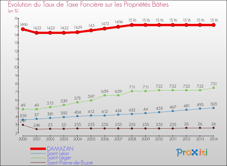 Evolution du taux de la taxe foncière sur le bati pour DAMAZAN et les communes proches de 2000 à 2014 Comparaison des taux de taxe foncière sur le bati pour DAMAZAN et les communes voisines de 2000 à 2014