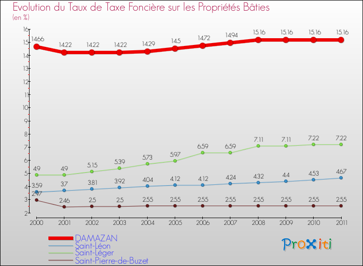 Evolution du taux de la taxe foncière sur le bati pour DAMAZAN et les communes proches Comparaison des taux de taxe foncière sur le bati pour DAMAZAN et les communes voisines