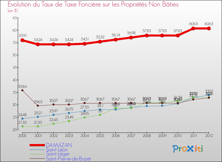 Evolution du taux de la taxe foncière sur les immeubles et terrains non batis pour DAMAZAN et les communes proches de 2000 à 2012 Comparaison des taux de la taxe foncière sur les immeubles et terrains non batis pour DAMAZAN et les communes voisines de 2000 à 2012