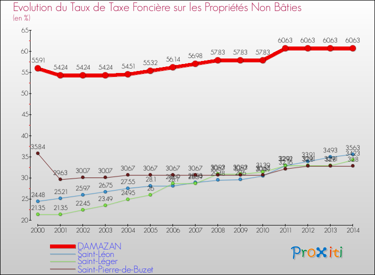 Evolution du taux de la taxe foncière sur les immeubles et terrains non batis pour DAMAZAN et les communes proches de 2000 à 2014 Comparaison des taux de la taxe foncière sur les immeubles et terrains non batis pour DAMAZAN et les communes voisines de 2000 à 2014