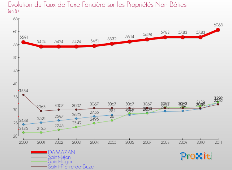 Evolution du taux de la taxe foncière sur les immeubles et terrains non batis pour DAMAZAN et les communes proches Comparaison des taux de la taxe foncière sur les immeubles et terrains non batis pour DAMAZAN et les communes voisines
