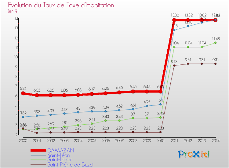 Evolution du taux de la taxe d'habitation pour DAMAZAN et les communes proches de 2000 à 2014 Comparaison des taux de la taxe d'habitation pour DAMAZAN et les communes voisines de 2000 à 2014