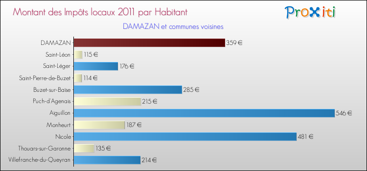 Montant des impôts locaux par Habitant pour DAMAZAN et les communes proches Comparaison des impôts locaux par habitant pour DAMAZAN et les communes voisines