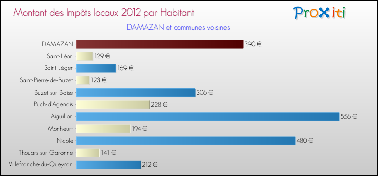 Montant des impôts locaux par Habitant pour DAMAZAN et les communes proches Comparaison des impôts locaux par habitant pour DAMAZAN et les communes voisines