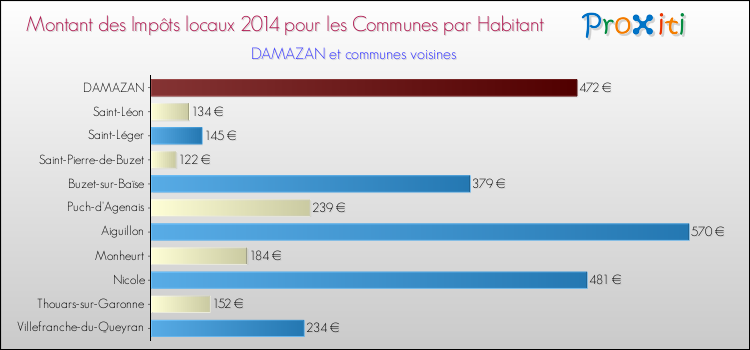 Montant des impôts locaux par Habitant pour DAMAZAN et les communes proches en 2014 Comparaison des impôts locaux par habitant pour DAMAZAN et les communes voisines en 2014