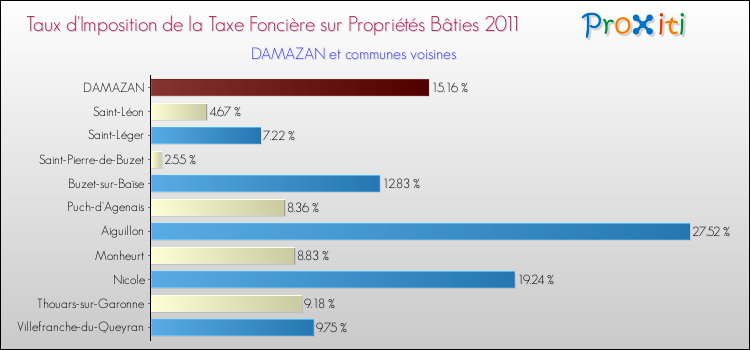 Taux d'imposition de la taxe foncière sur le bati 2011 pour DAMAZAN et les communes proches Comparaison des taux d'imposition de la taxe foncière sur le bati 2011 pour DAMAZAN et les communes voisines