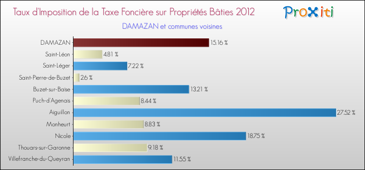 Taux d'imposition de la taxe foncière sur le bati 2012 pour DAMAZAN et les communes proches Comparaison des taux d'imposition de la taxe foncière sur le bati 2012 pour DAMAZAN et les communes voisines