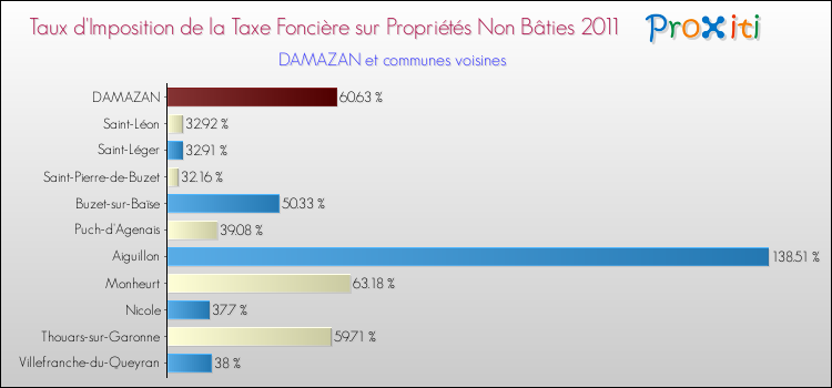 Taux d'imposition de la taxe foncière sur les immeubles et terrains non batis 2011 pour DAMAZAN et les communes proches Comparaison des taux d'imposition de la taxe foncière sur les immeubles et terrains non batis 2011 pour DAMAZAN et les communes voisines